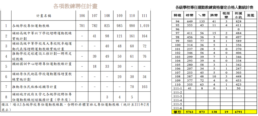 專任教練聘任情形與現況 中華民國專任運動教練協會